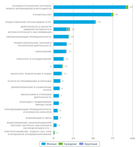 Количество новых организаций и предприятий в Казахстане по отраслям