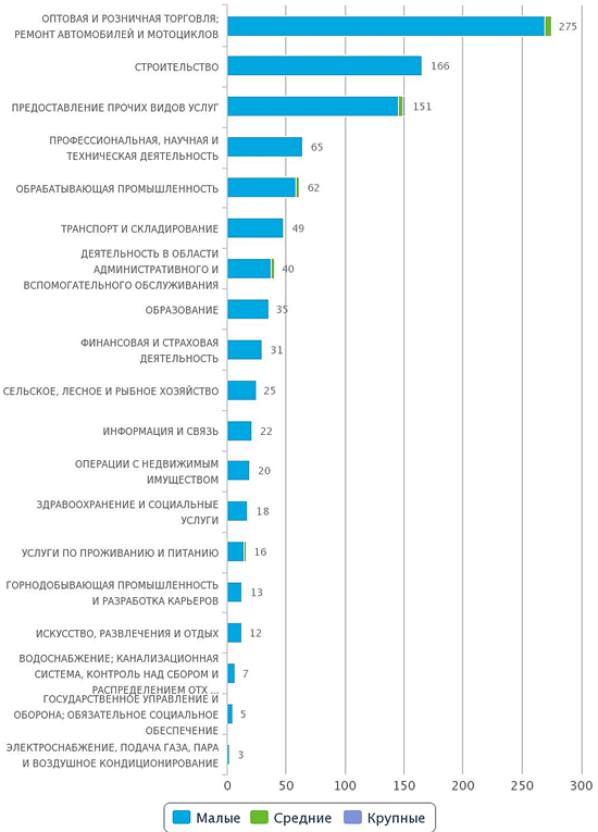 Количество новых юридических лиц в реестре Казахстана по отраслям