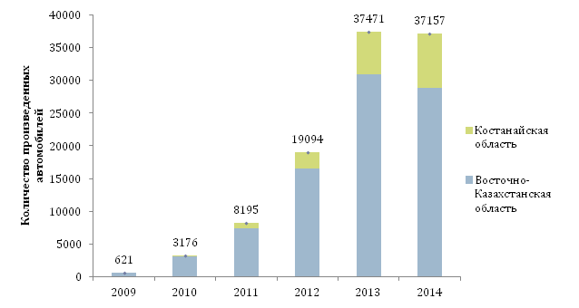 Количество произведенных автомобилей в Казахстане в РК в 2009, 2010, 2011, 2012, 2013, 2014 гг.