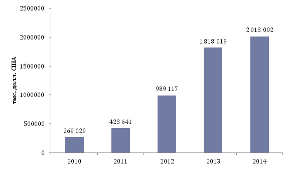 Импорт легковых автомобилей в Республику Казахстан в стоимостном выражении за 2009, 2010, 2011, 2012, 2013, 2014 гг.