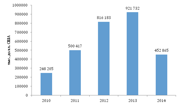 динамика импорта ноутбуков, персональных компьютеров и вычислительных машин в стоимостном выражении в РК в 2010, 2011, 2012, 2013, 2014 гг.