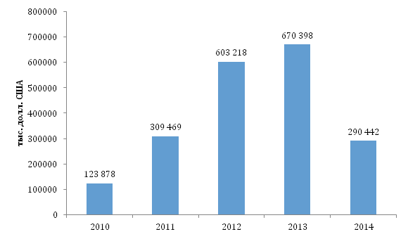 Динамика импорта ноутбуков в Республику Казахстан в РК в 2010, 2011, 2012, 2013, 2014 гг.