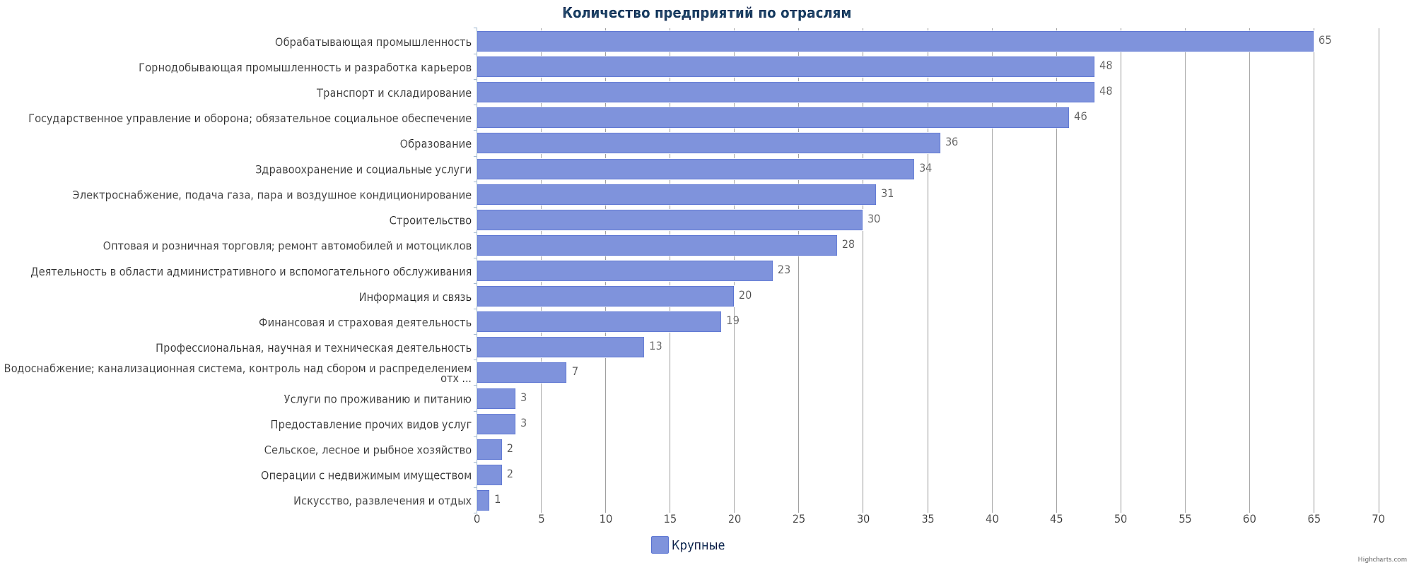 Крупные предприятия Казахстана: 459 компаний