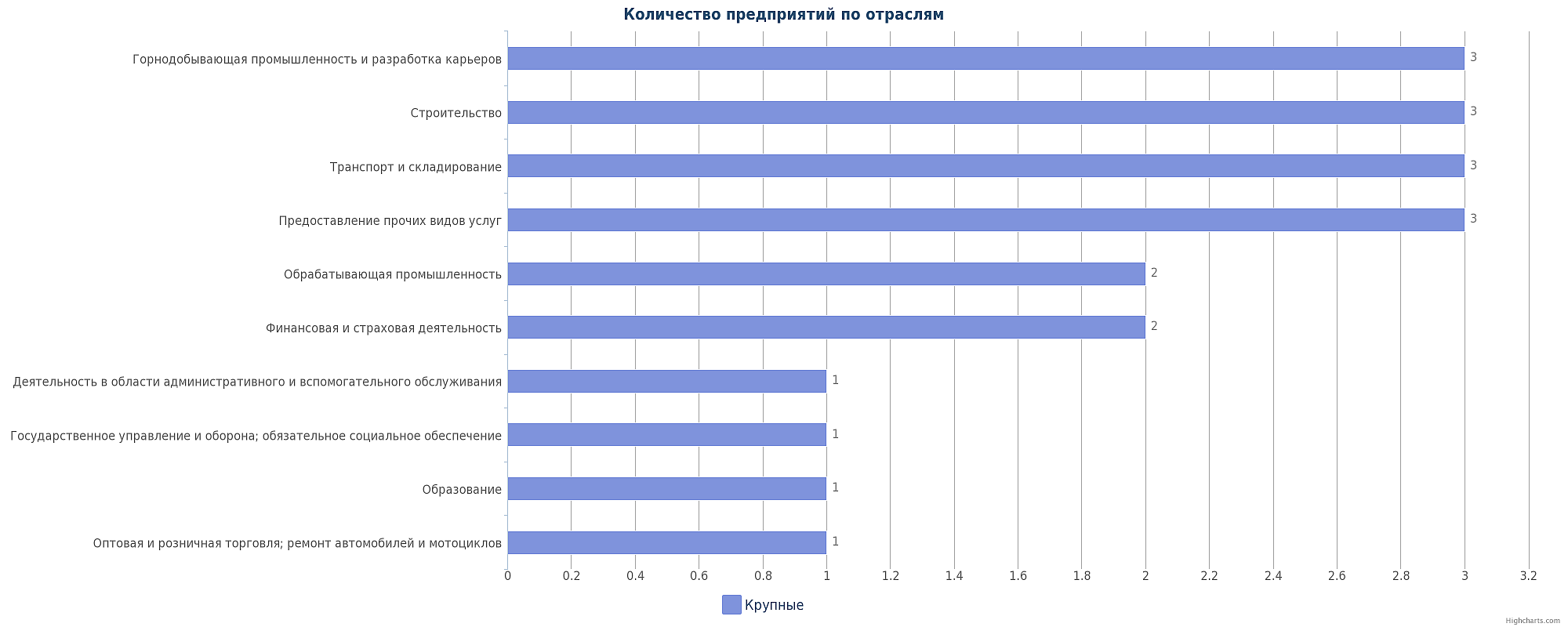 Новые крупные компании и предприятия Казахстана за 6 месяцев