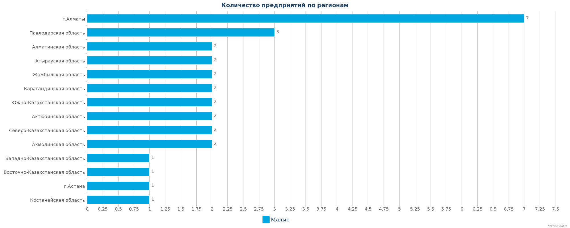 Количество новых производственных предприятий по областям Казахстана