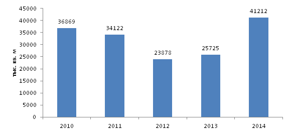 Объем производства тканей в Республике Казахстан в 2010, 2011, 2012, 2013, 2014 гг.