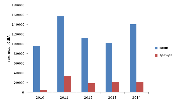 Экспорт тканей и одежды из Республики Казахстан 2010, 2011, 2012, 2013, 2014 гг.