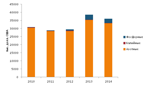 Экспорт удобрений из Республики Казахстан в период с 2010 по 2014 гг.