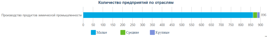 Количество организаций в сфере химической промышленности  в Республике Казахстан по размерности предприятий