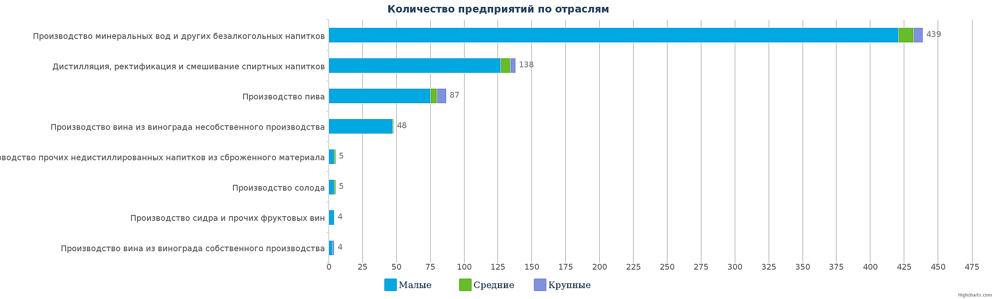 Количество компаний, которые производят напитки в Казахстане по видам деятельности на 17.11.2016