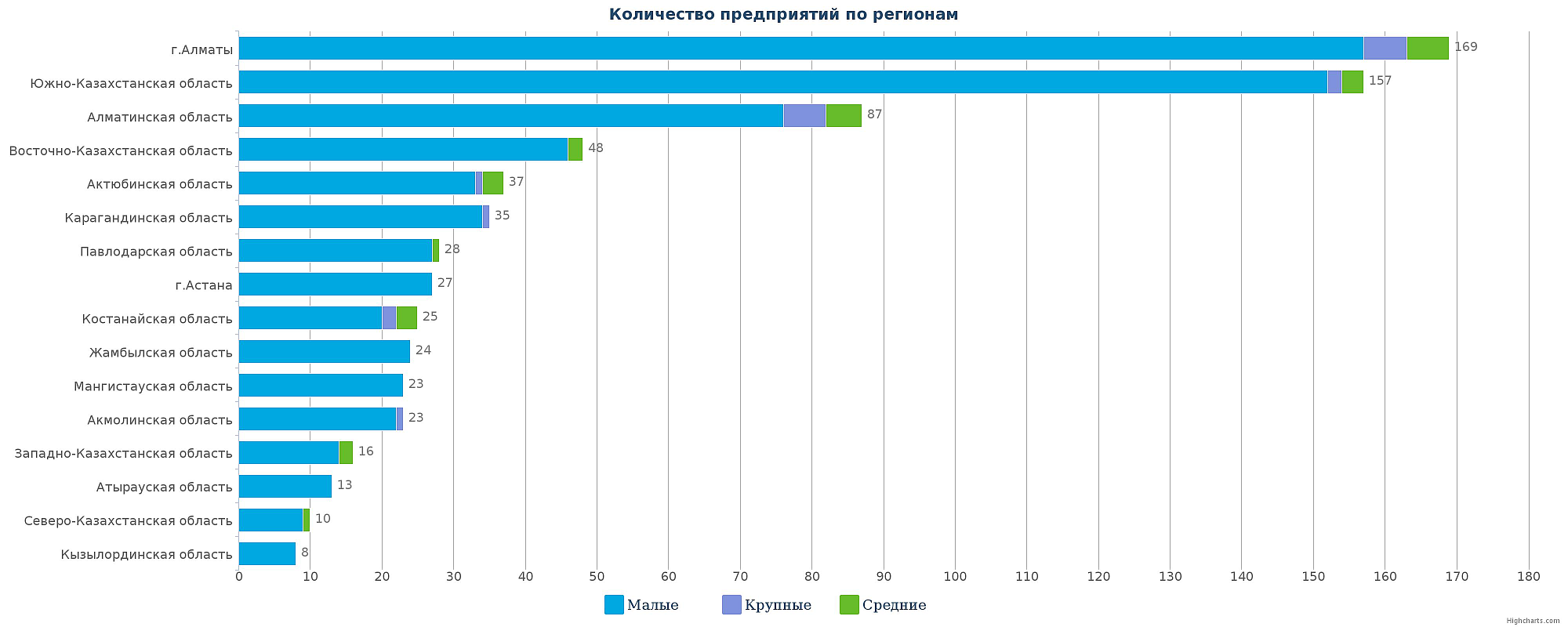 Количество компаний-производителей напитков в Казахстане по регионам на 17.11.2016