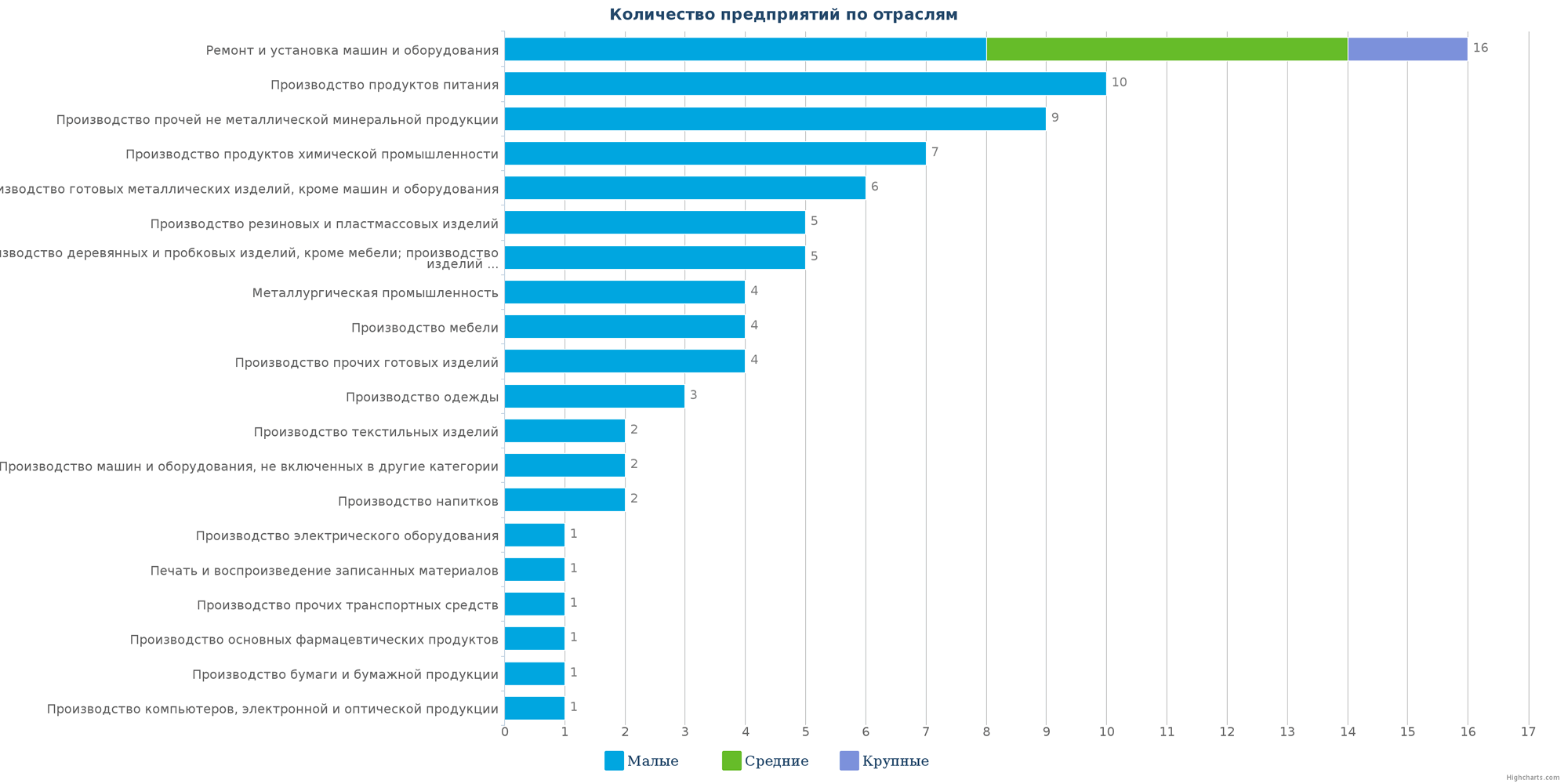 Количество ликвидированных производственных предприятий в РК по отраслям