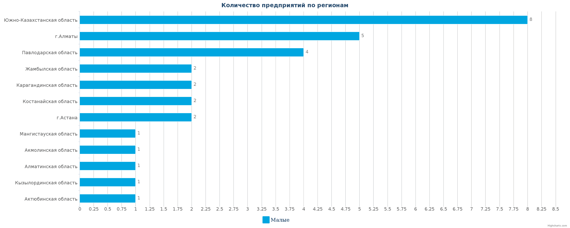 Количество новых производственных предприятий по регионам Казахстана