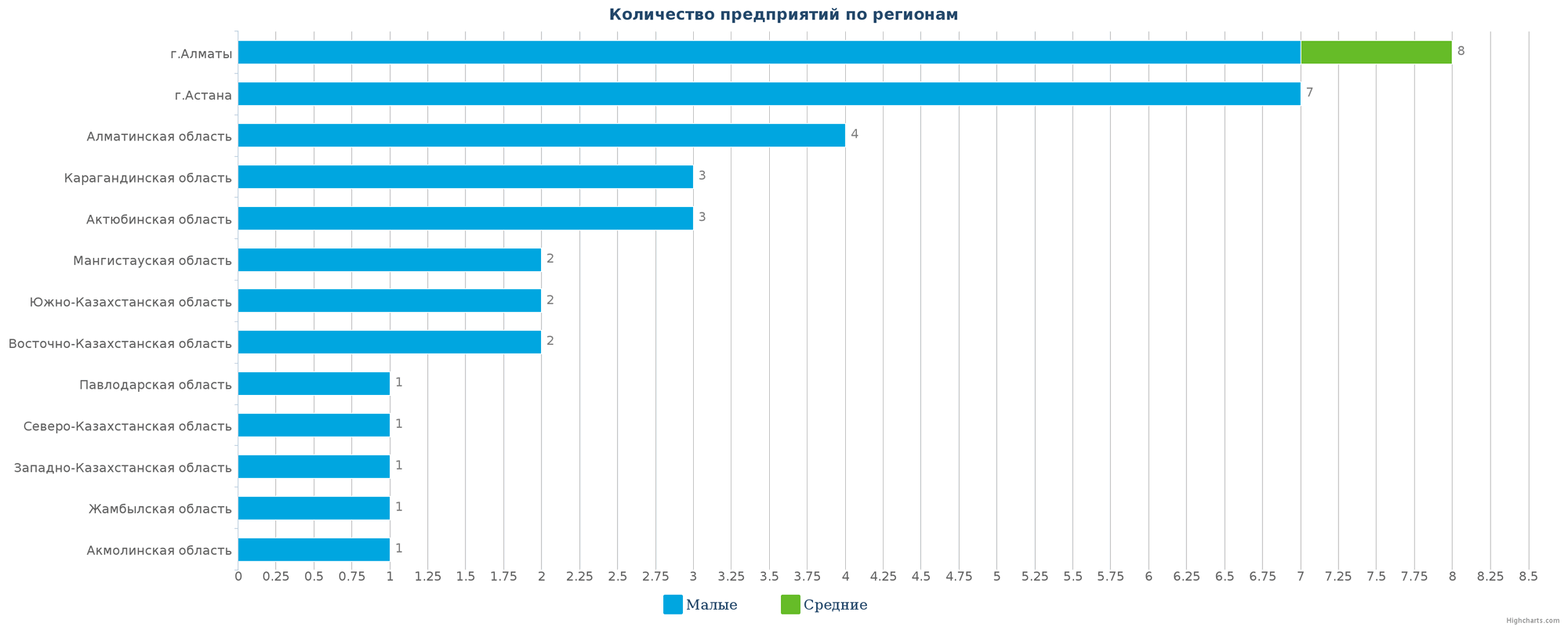 Количество новых производственных компаний по регионам Казахстана