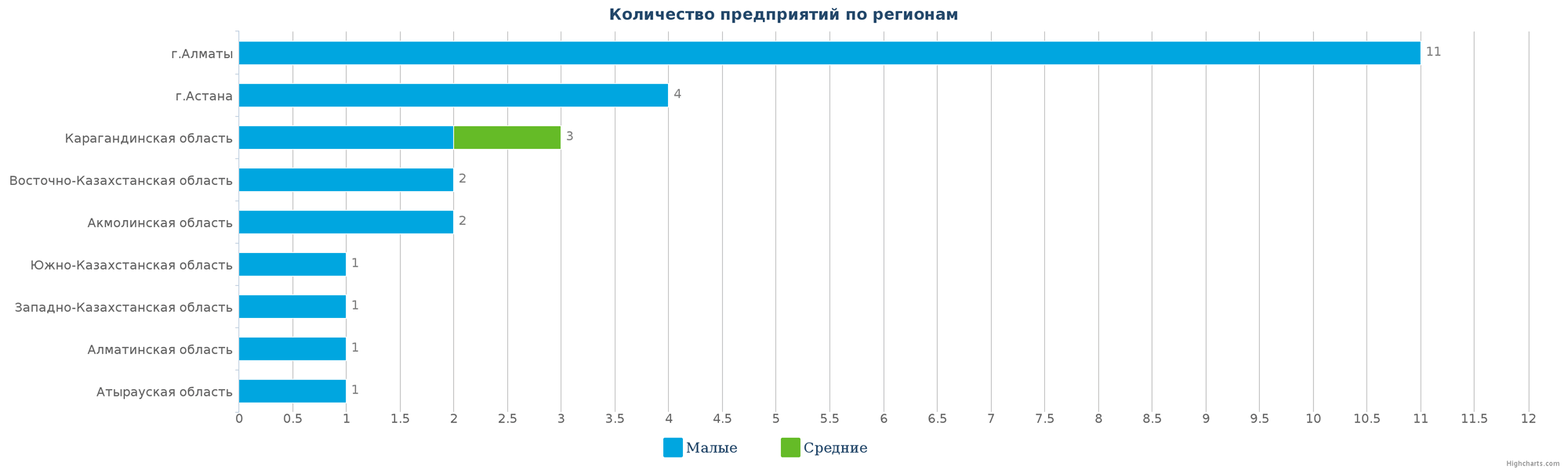 Количество новых производственных организаций по регионам Казахстана