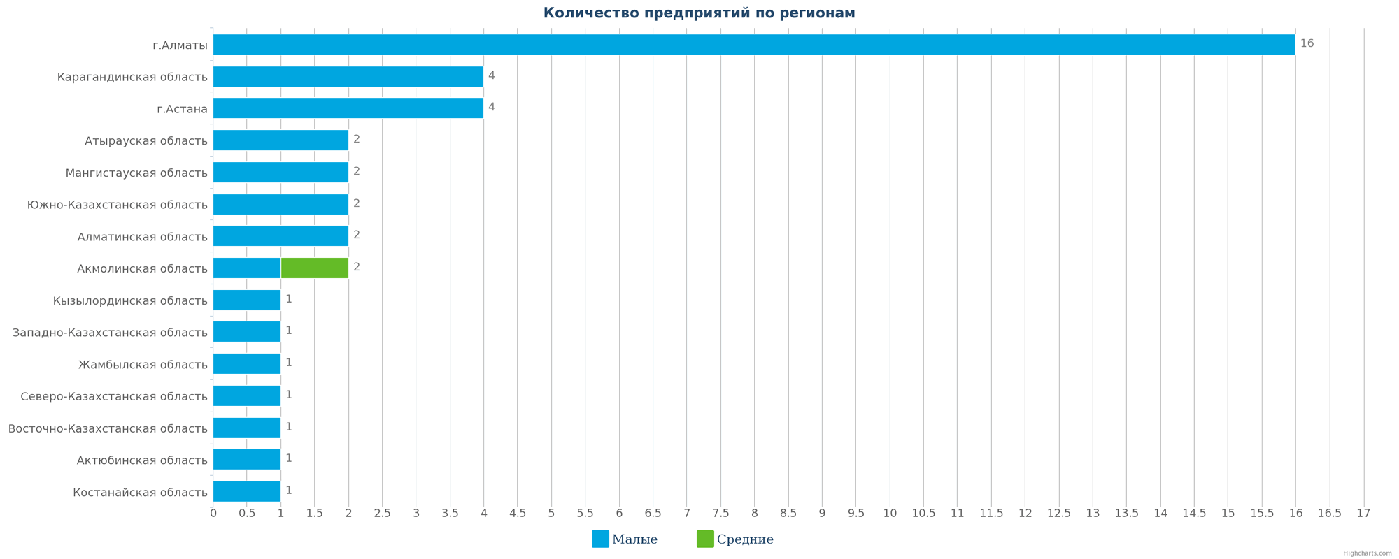 Количество новых промышленных компаний по регионам Казахстана
