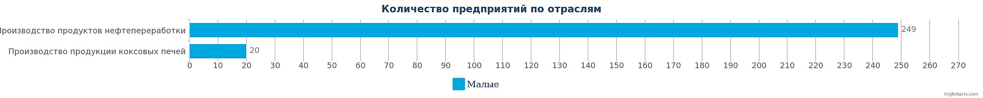 Количество компаний в сфере производства кокса и продуктов нефтепереработки в Республике Казахстан по видам на 30.01.2017