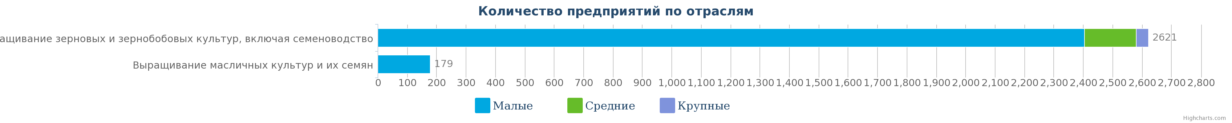 Количество компаний, выращивающие зерновые и бобовые культуры, Казахстана по размерам предприятия на 27.03.2017