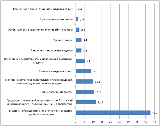 Даграмма - Удельный вес товарных групп в общем объеме импорта Казахстана