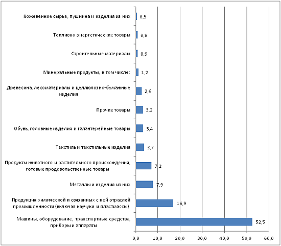 Даграмма - Удельный вес товарных групп в общем объеме импорта Казахстана