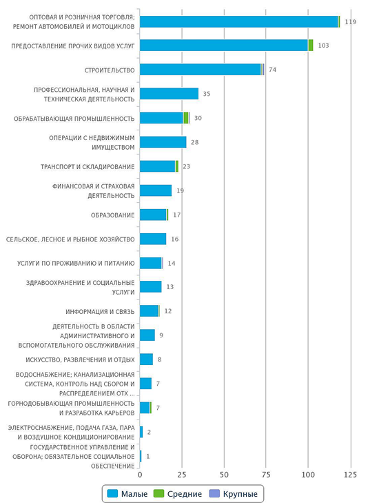 Количество новых предприятий в государственном реестре Казахстана по отраслям