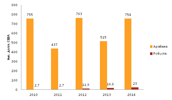 Импорт арабики и робусты различных видов в Республику Казахстан в период 2010, 2011, 2012, 2013, 2014 гг.