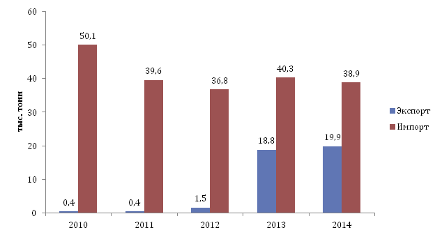 Динамика внешней торговли молоком обработанным и сливками в натуральном выражении  за 2009, 2010, 2011, 2012, 2013, 2014 гг.
