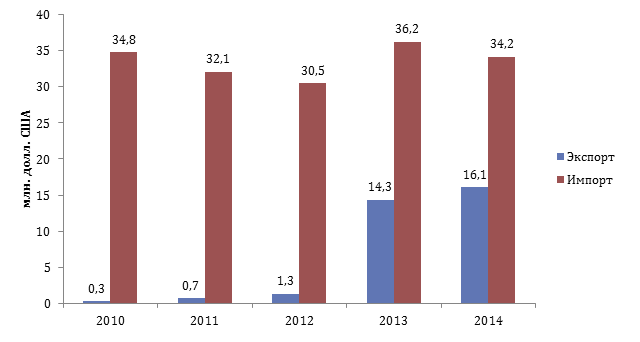Динамика внешней торговли молоком обработанным и сливками в стоимостном выражении  за 2009, 2010, 2011, 2012, 2013, 2014 гг.
