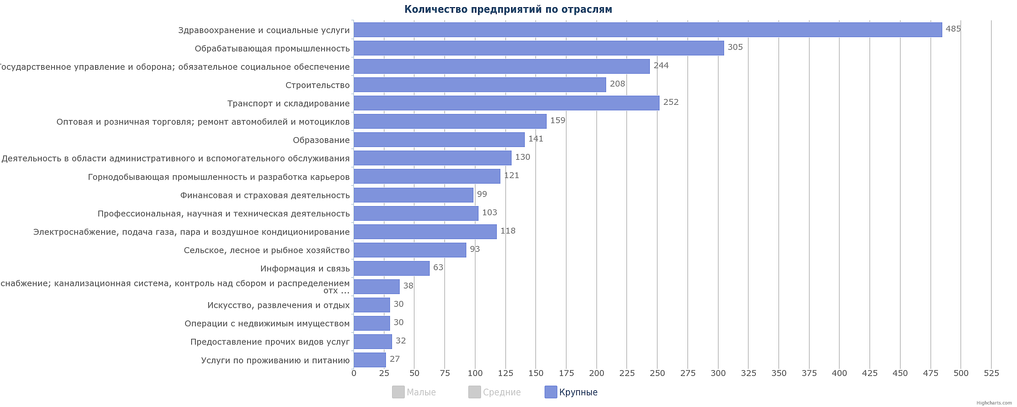 все крупные организации и предприятия Казахстана по количеству в отраслях