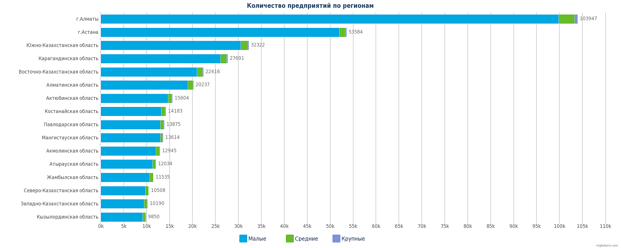 все организации Казахстана по регионам