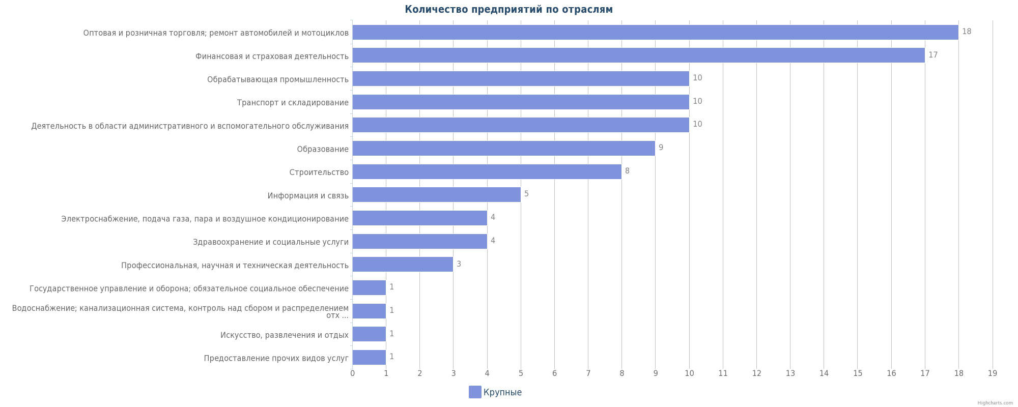 Крупные предприятия Алматы по отраслям - диаграмма