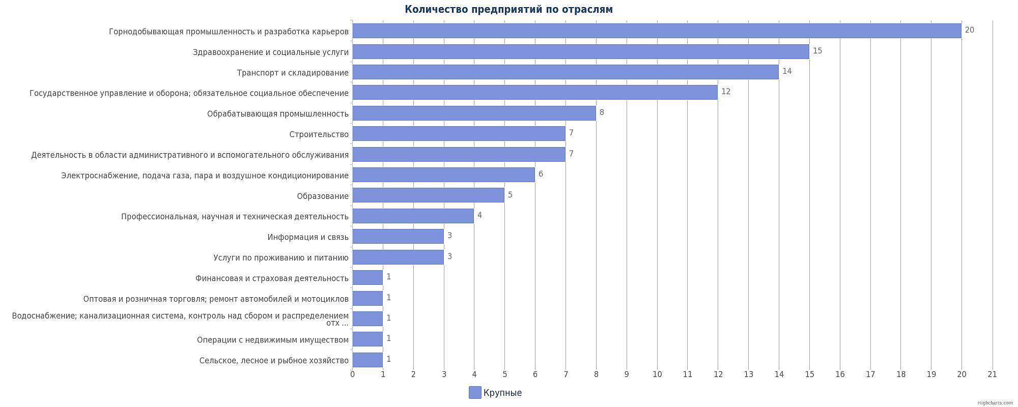 Крупные предприятия Казахстана по отраслям: Актау, Умирзак, Жанаозен, Мангистау, Бейнеу
