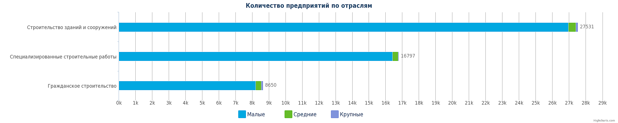 Строительные компании Казахстана по отраслям