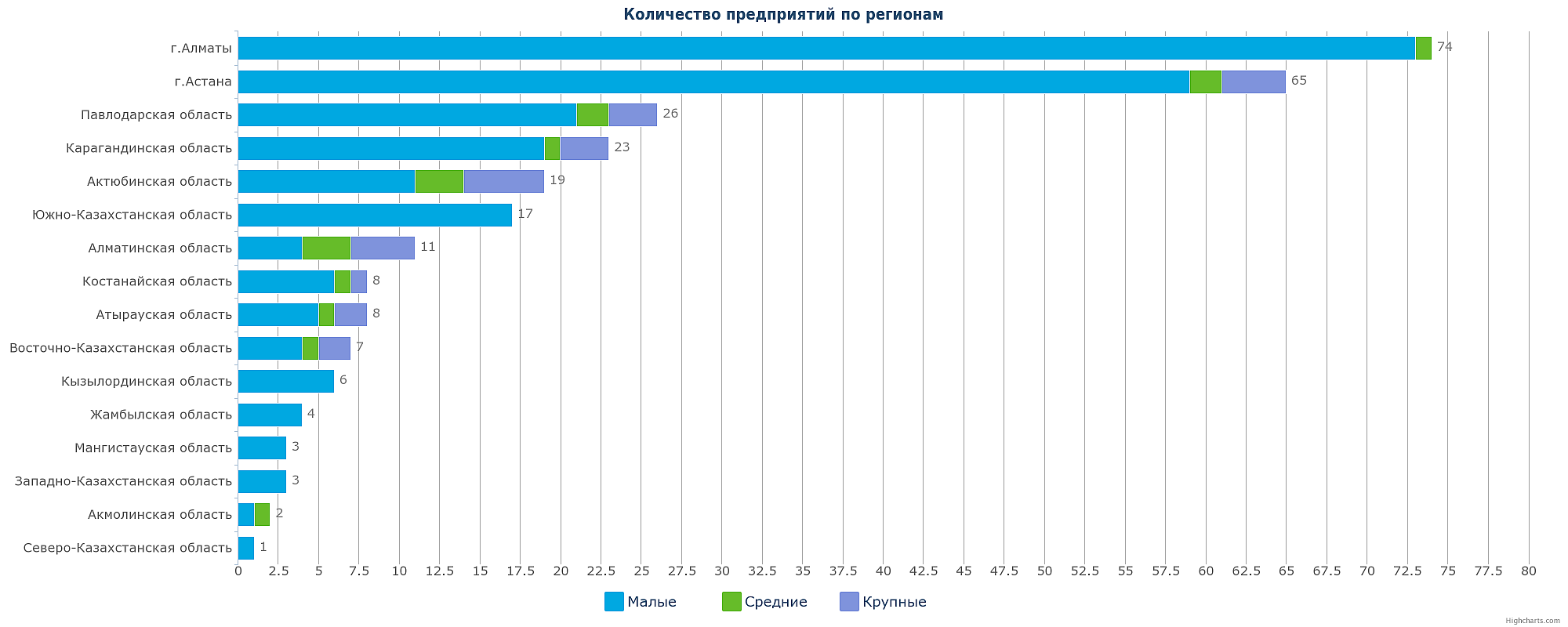 Количество компаний, занимающихся автомобильными грузоперевозками в Казахстане