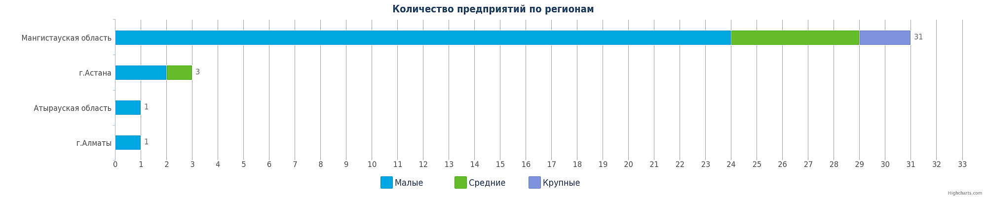 Количество компаний, занимающихся автомобильными грузоперевозками в Казахстане