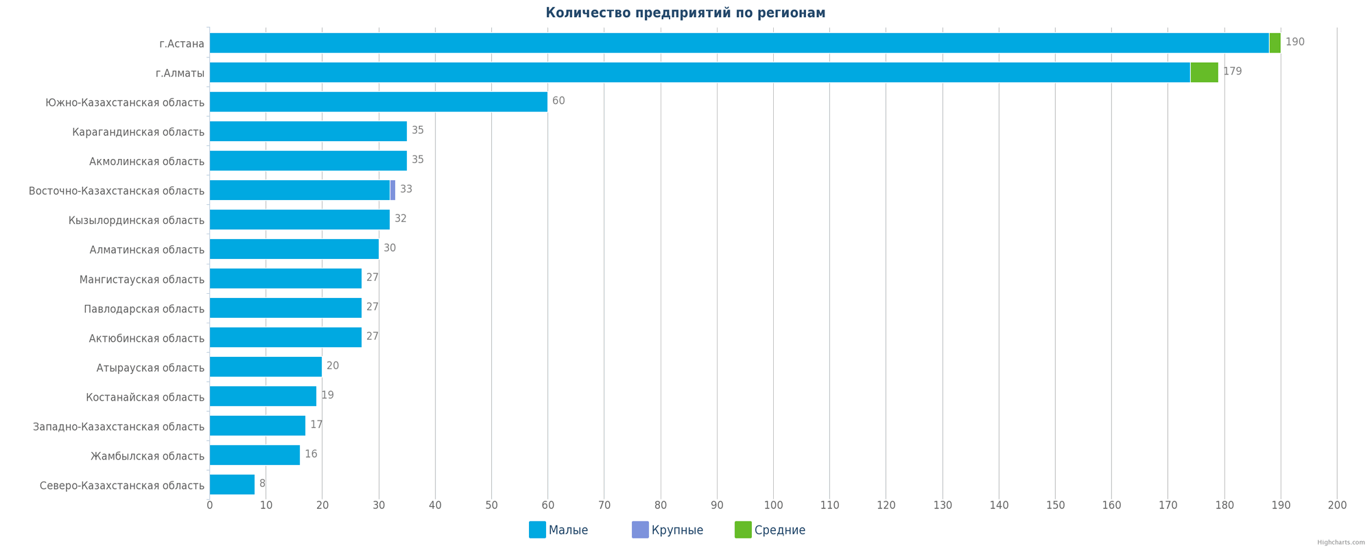 Количество предприятий в регионах Казахстана