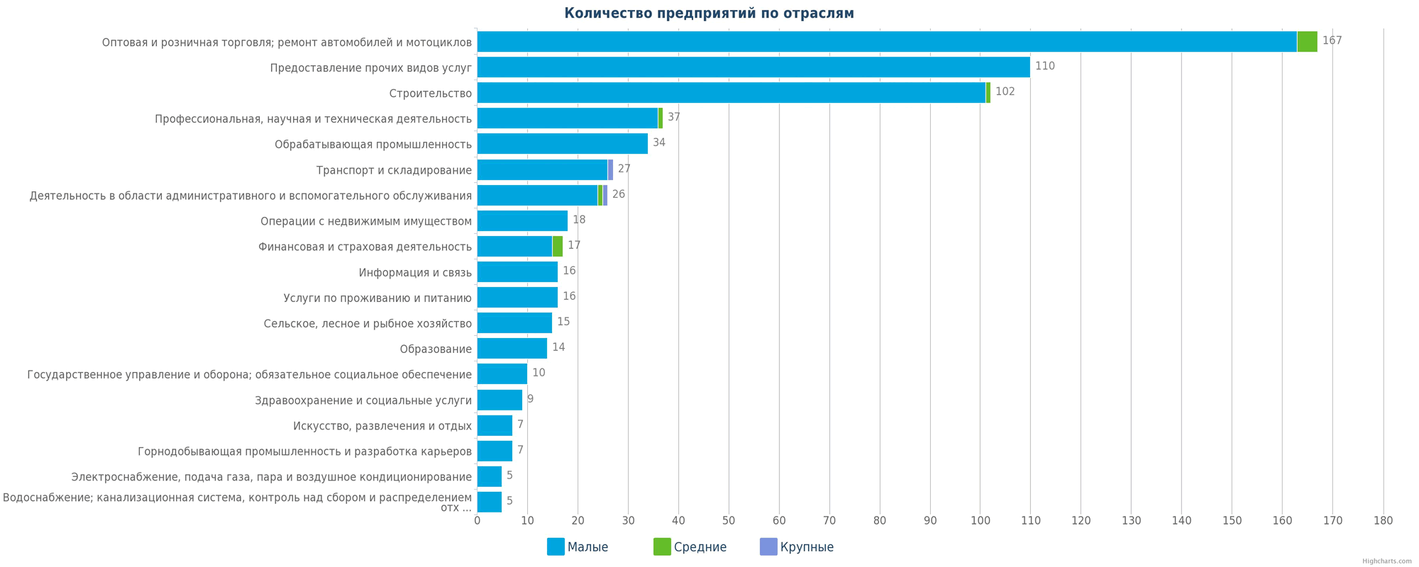 Количество новых предприятий в Казахстане по отраслям