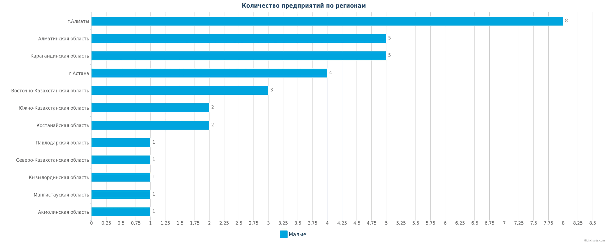 В казахстане сколько раз. Численность фирм-газелей в России.
