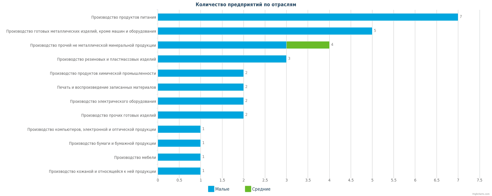 Екатеринбург заводы и предприятия список. Самые популярные отрасли бизнеса в Казахстане.