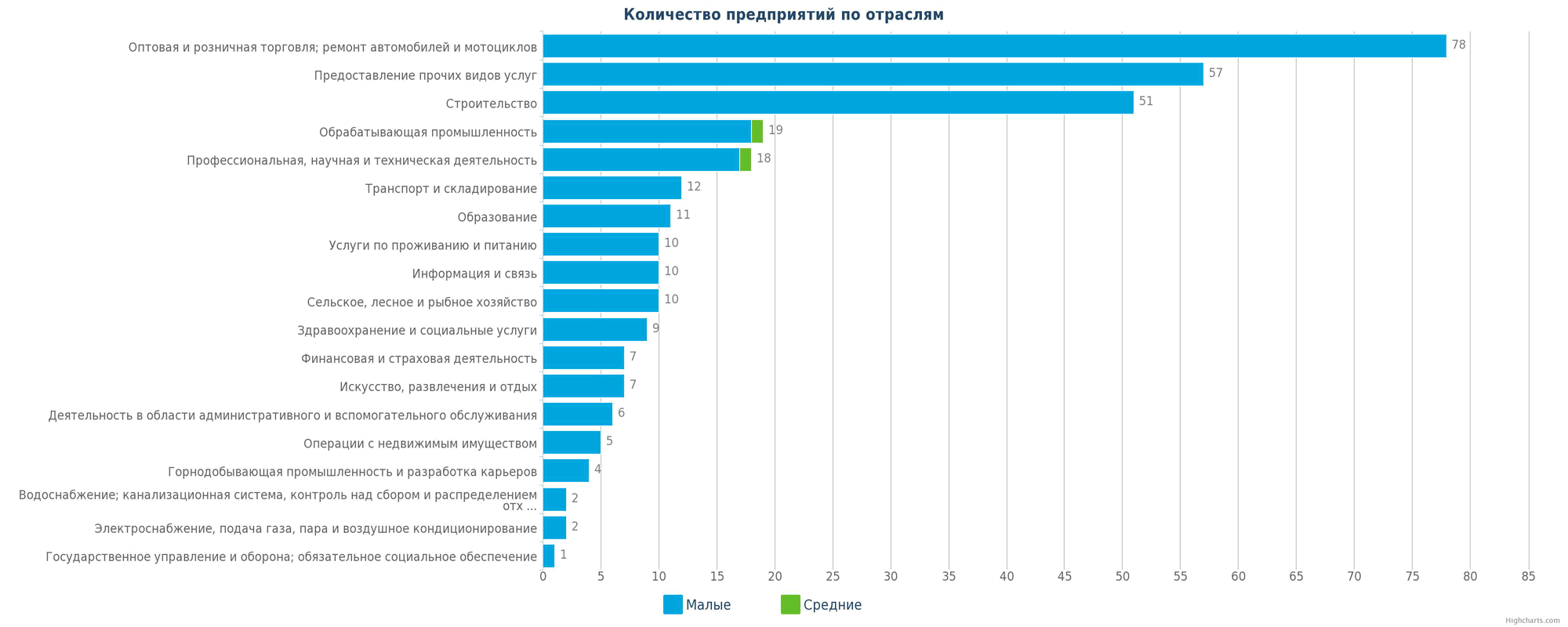 Сколько новое видео. Количество предприятий в Казахстане. Объем данных корпораций по отраслям. Отраслевое по это. Количество заводов.
