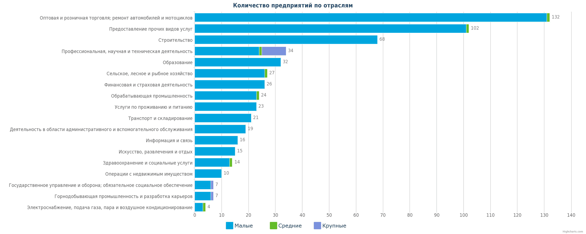 Количество новых компаний в справочнике Казахстана по отраслям