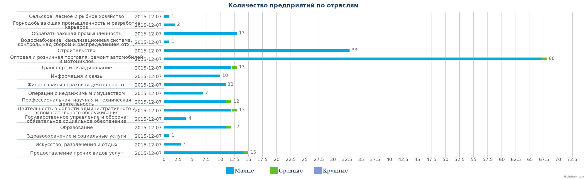 Количество ликвидированных юр/лиц в базе Казахстана по отраслям