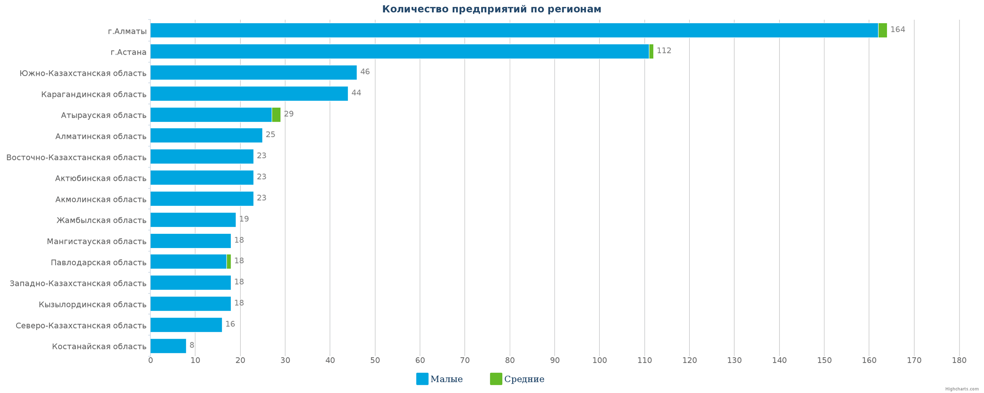 Количество новых юридических лиц в справочнике по регионам Казахстана