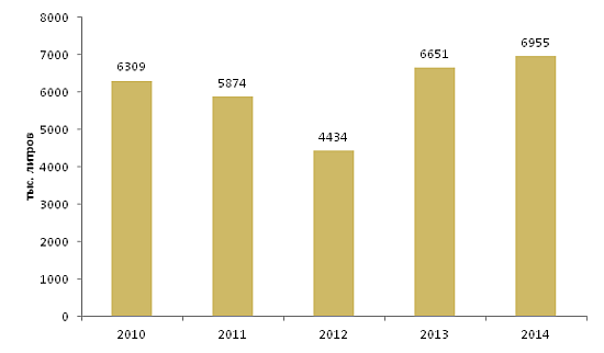 Ретроспективный анализ производства вина в Республике Казахстан в  2010, 2011, 2012, 2013, 2014 гг.