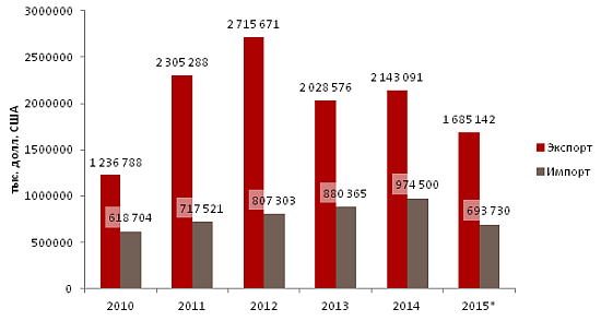 Динамика экспорта и импорта Казахстана и Турции в стоимостном выражении  2010, 2011, 2012, 2013, 2014, 2015 гг.