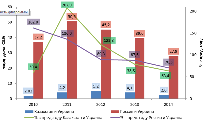 Динамика внешнеторгового оборота Казахстана и Украины, России и Украины