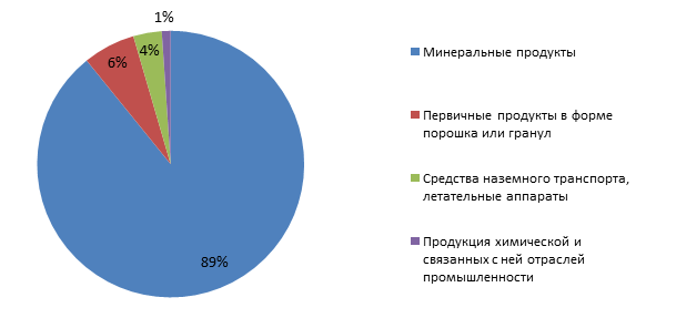 Экспорт из Казахстана в Украину в 2013 году