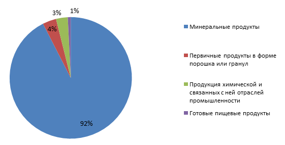 Экспорт из Казахстана в Украину в 2015 году