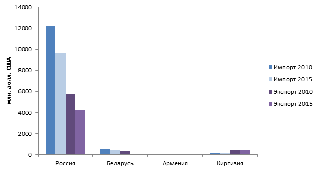 Динамика внешней торговли Казахстана со странами-членами ЕАЭС в 2010 и 2015 гг.