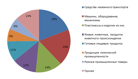 Структура импорта из Белоруссии в Казахстан в 2010 году